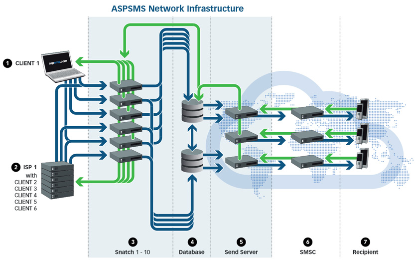 ASPSMS Network Infrastructure
