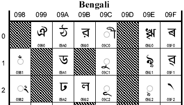 Unicode Bengali SMS