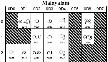 Unicode Malayalam SMS